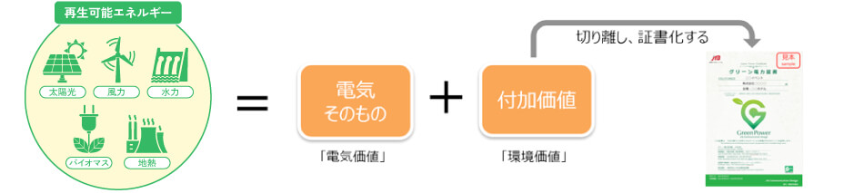 再生可能エネルギー = 電気そのもの「電気価値」 + 付加価値「環境価値」 → 切り離し、証書化する