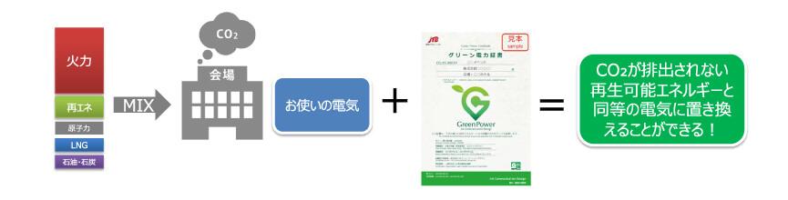 CO2が排出されない再生可能エネルギーと同等の電気に置き換えることができる！